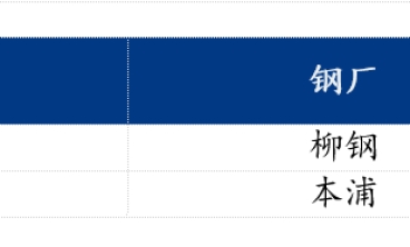 預(yù)計(jì)下周樂(lè)從冷軋板及鍍鋅板偏弱運(yùn)行