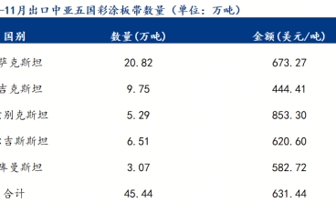 2025年1-11月出口哈薩克斯坦彩涂板量創(chuàng)近5年新高