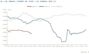 市場(chǎng)情緒與成本博弈 鍍鋅板價(jià)格如何？
