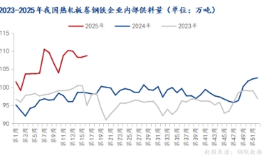 鋼廠(chǎng)內(nèi)供增量明顯 冷軋板 熱軋板后市預(yù)期如何