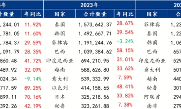 鍍鋅板與汽車(chē)出口 警惕低量背后加征關(guān)稅的隱憂(yōu)