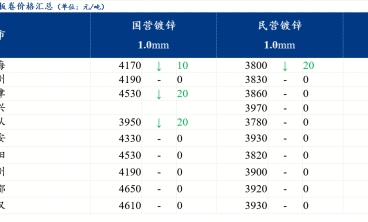 全國(guó)鍍鋅板價(jià)格弱穩(wěn)運(yùn)行 社庫(kù)小幅下降