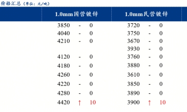 鍍鋅板卷價(jià)格持穩(wěn)運(yùn)行 供應(yīng)維持相對高位
