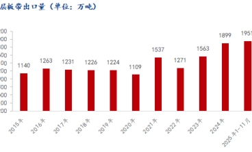 出口許可證倒計(jì)時(shí)！2026年中國鍍鋅板出口能否再創(chuàng)新高